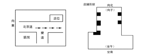 风水布局 (三)：店舖风水布局