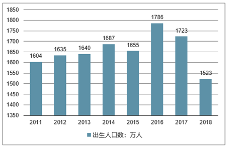 2018年我国新生儿数量