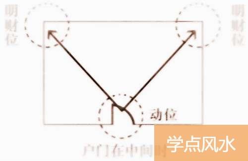 室内风水财位图解3