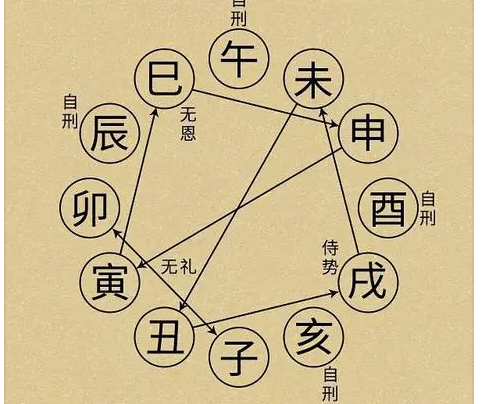 地支的自刑是什么意思(命带自刑会怎样)